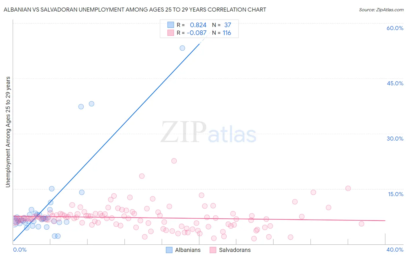 Albanian vs Salvadoran Unemployment Among Ages 25 to 29 years