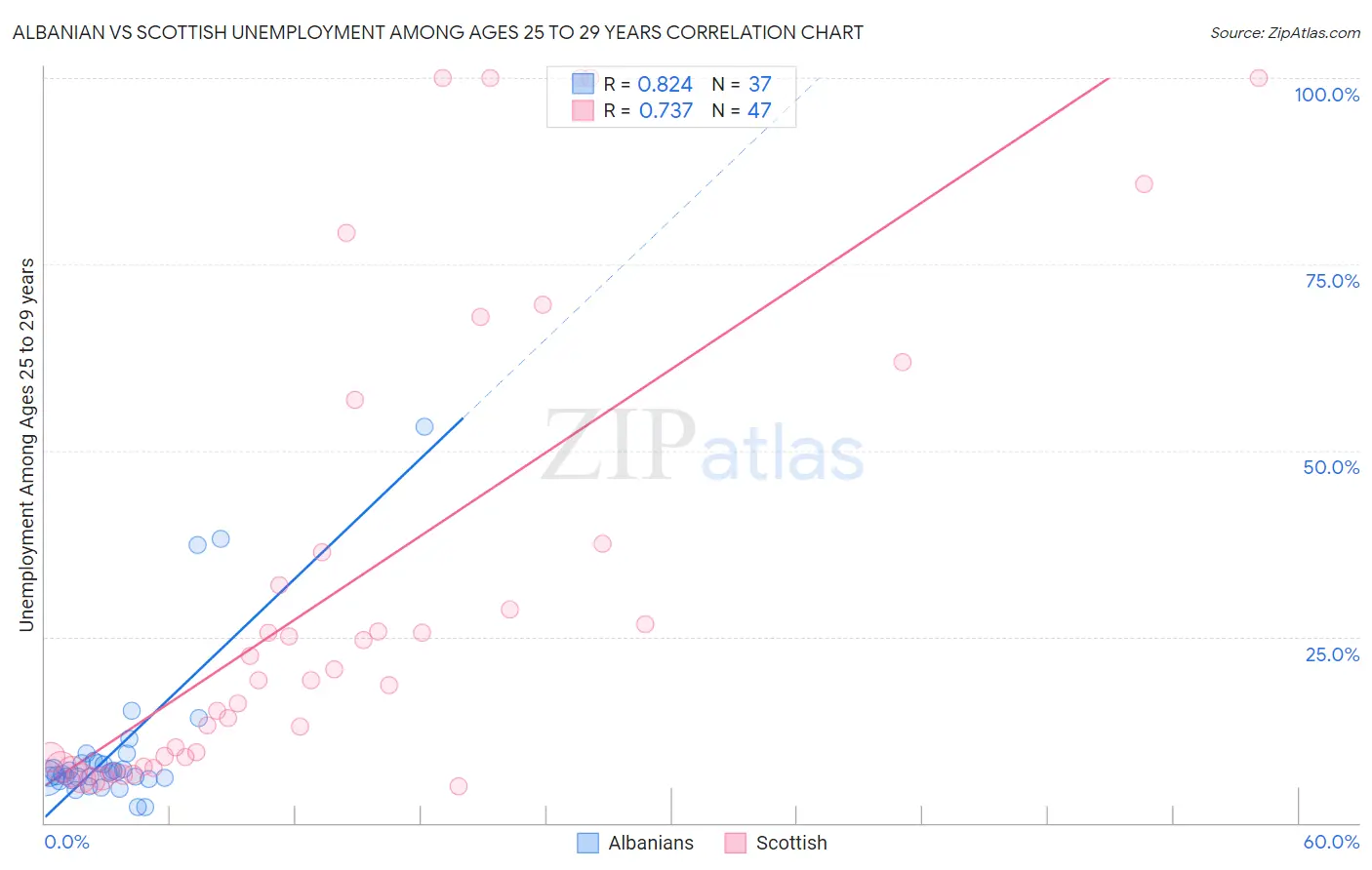Albanian vs Scottish Unemployment Among Ages 25 to 29 years