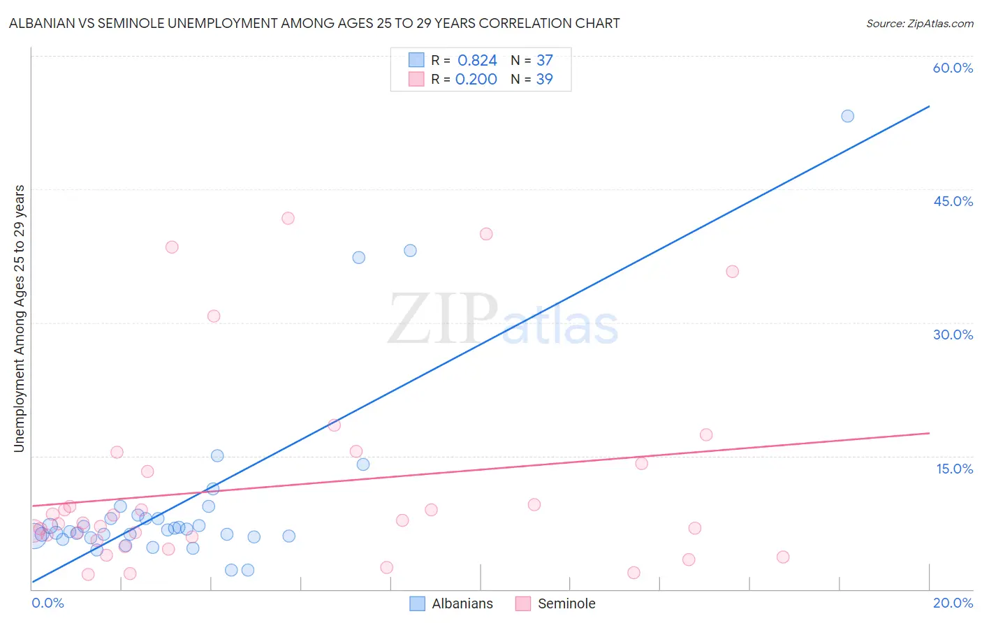 Albanian vs Seminole Unemployment Among Ages 25 to 29 years