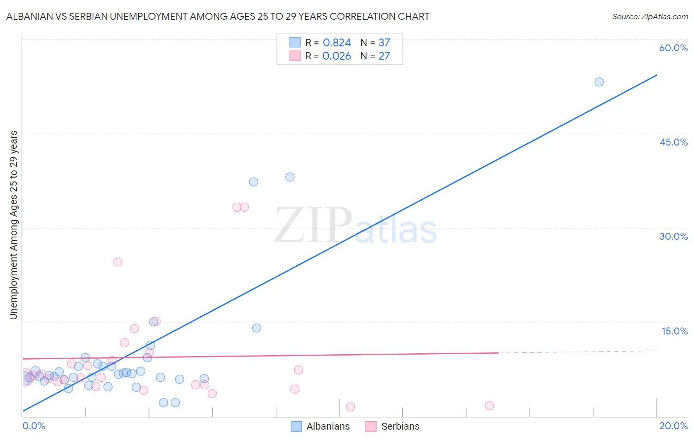Albanian vs Serbian Unemployment Among Ages 25 to 29 years