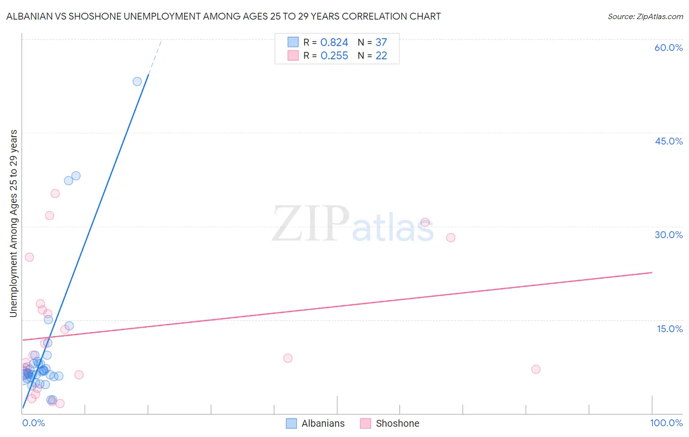 Albanian vs Shoshone Unemployment Among Ages 25 to 29 years