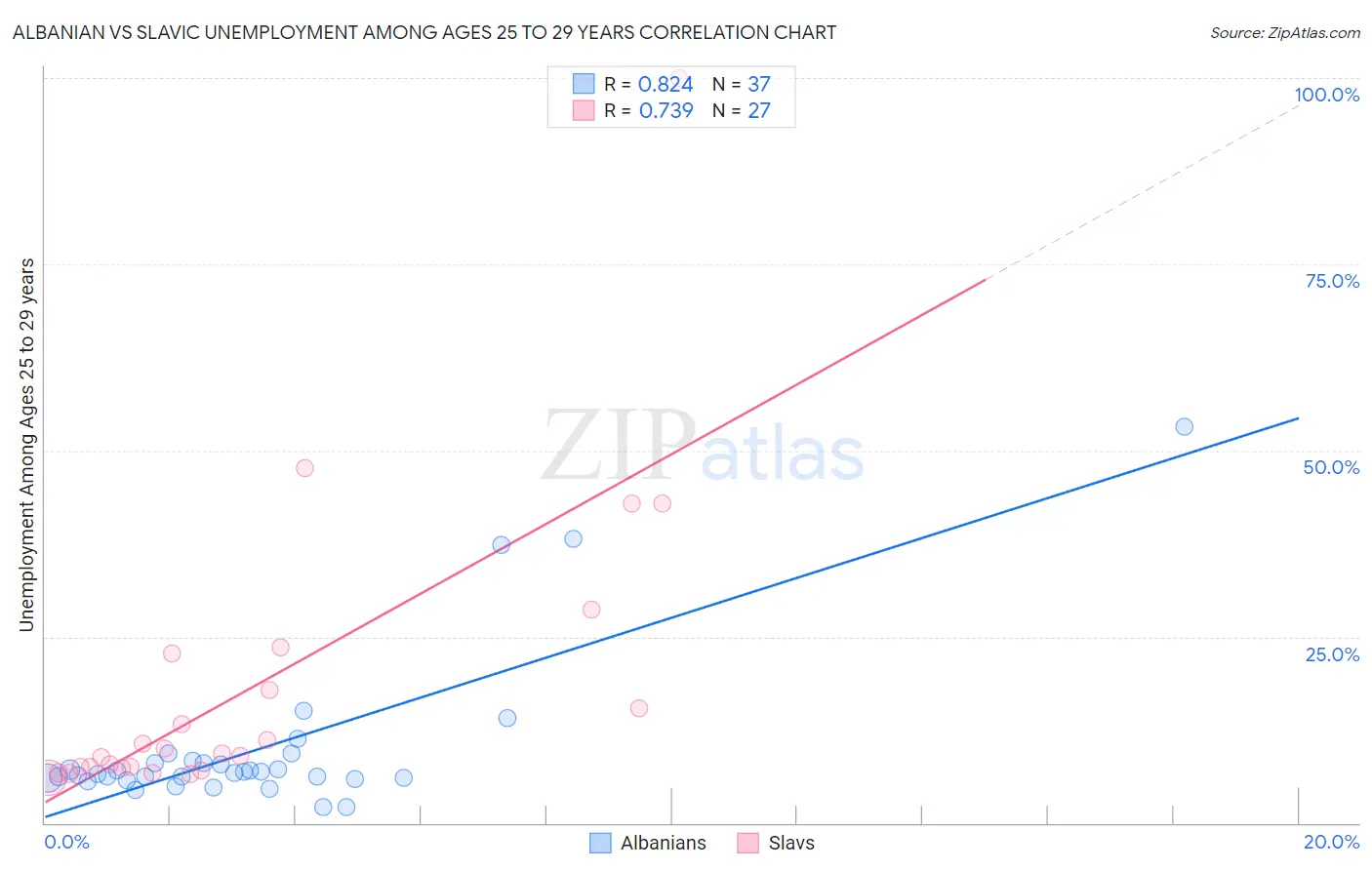 Albanian vs Slavic Unemployment Among Ages 25 to 29 years
