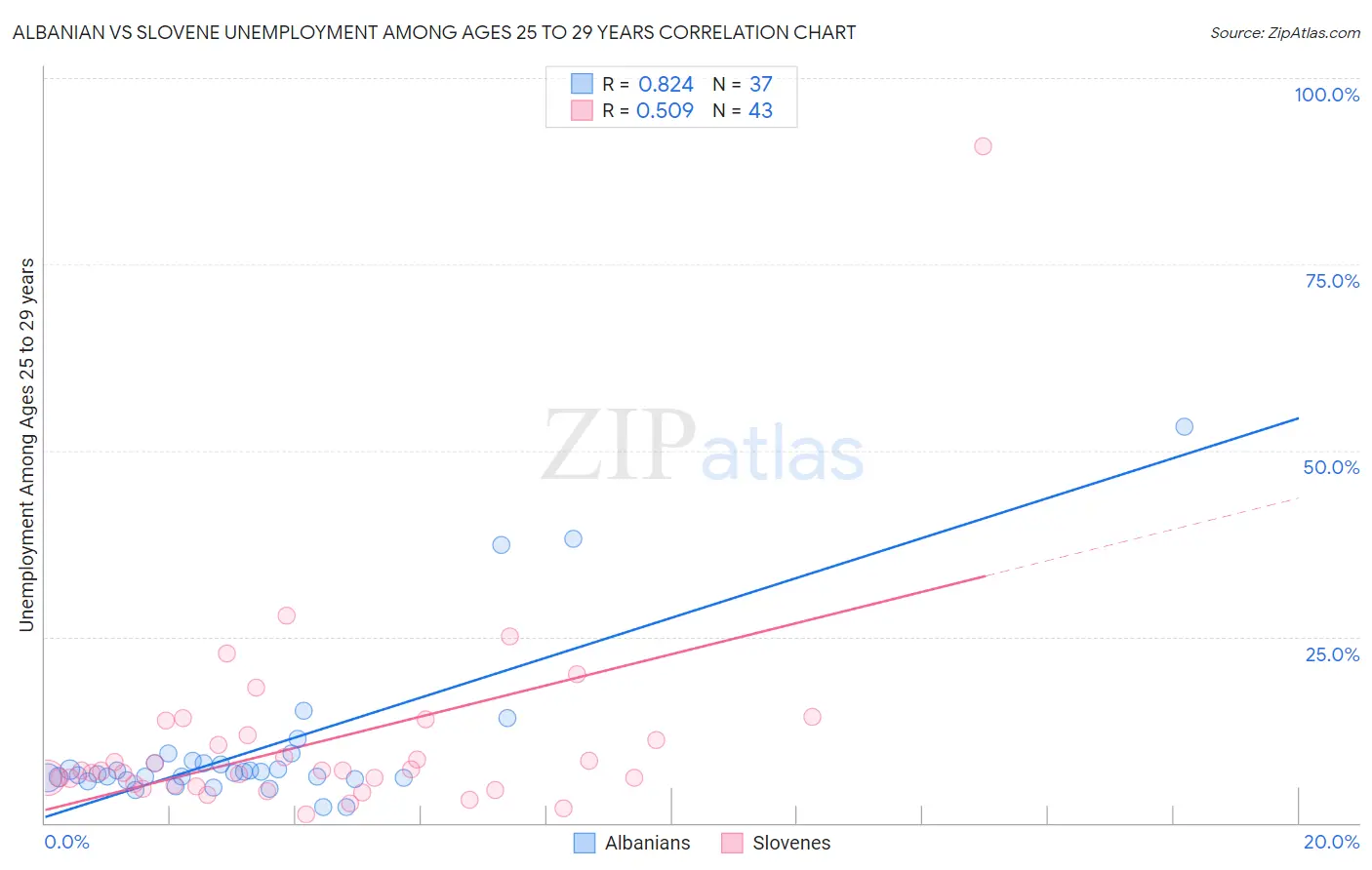 Albanian vs Slovene Unemployment Among Ages 25 to 29 years