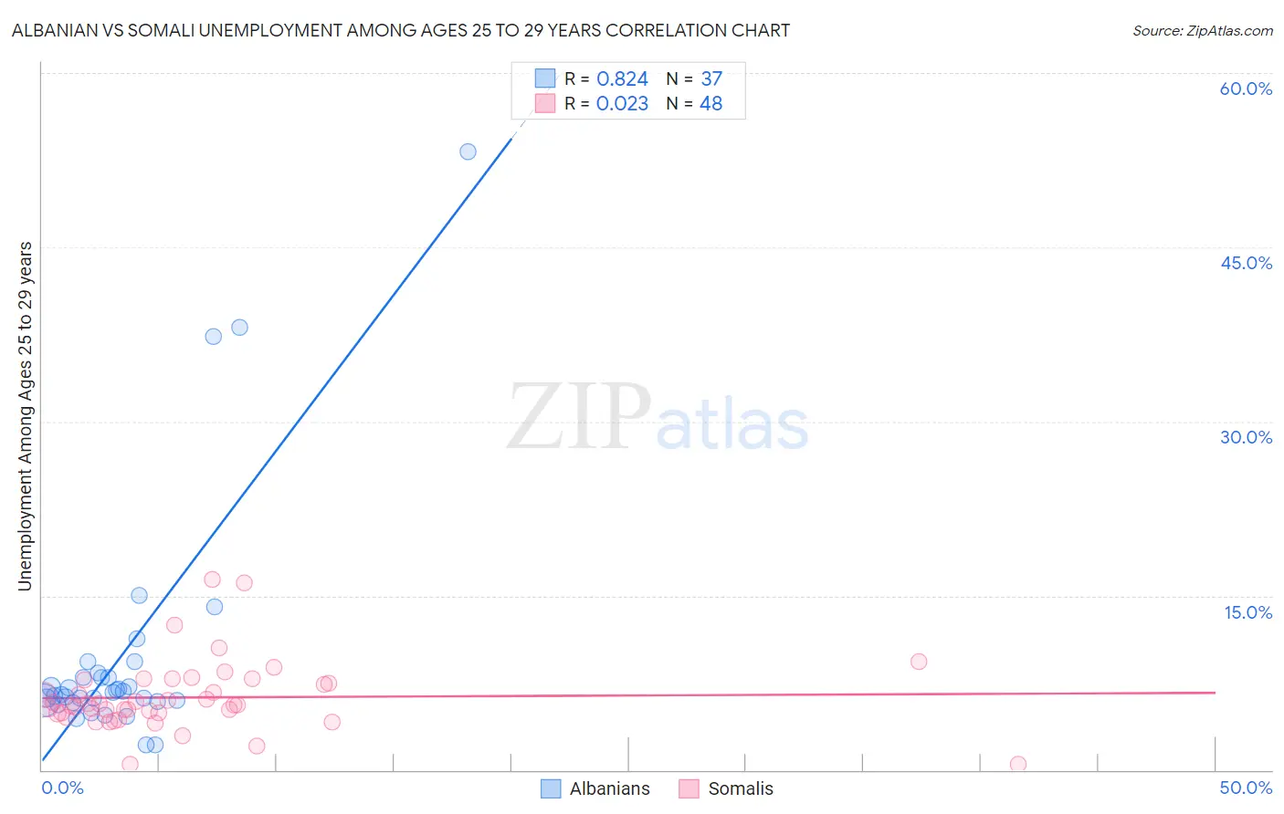 Albanian vs Somali Unemployment Among Ages 25 to 29 years