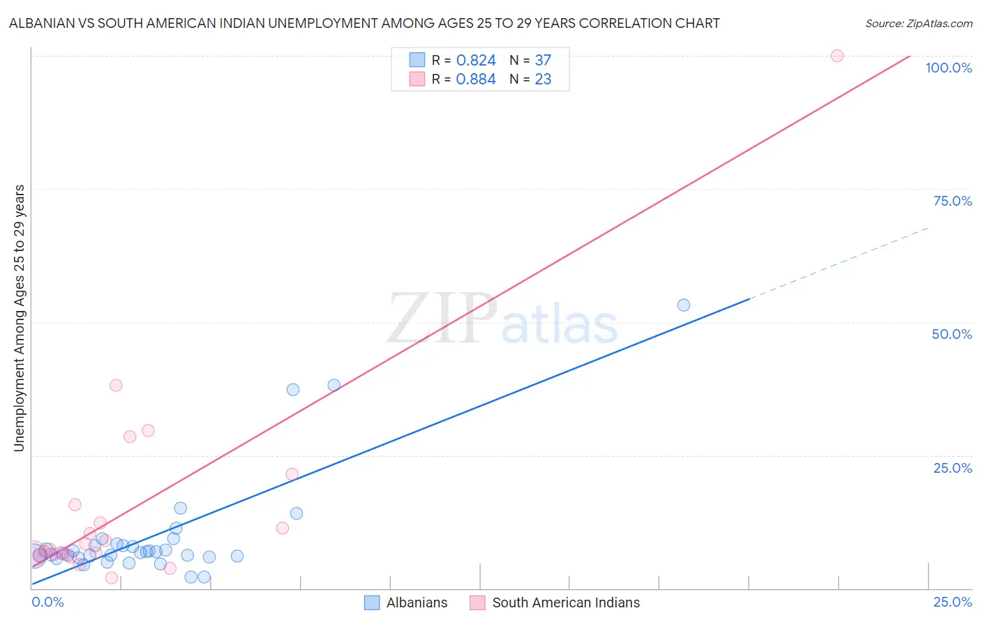 Albanian vs South American Indian Unemployment Among Ages 25 to 29 years
