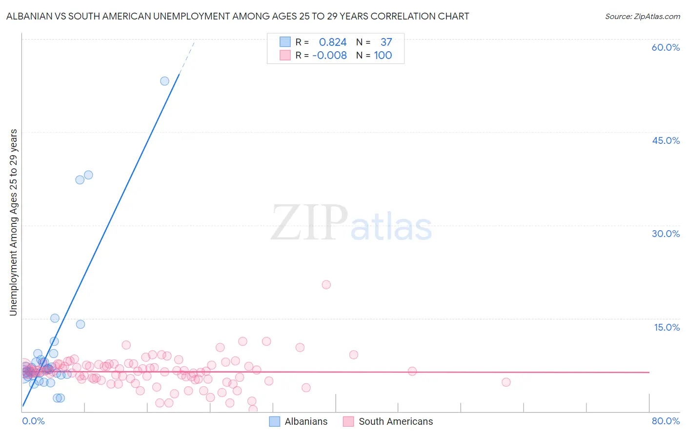 Albanian vs South American Unemployment Among Ages 25 to 29 years