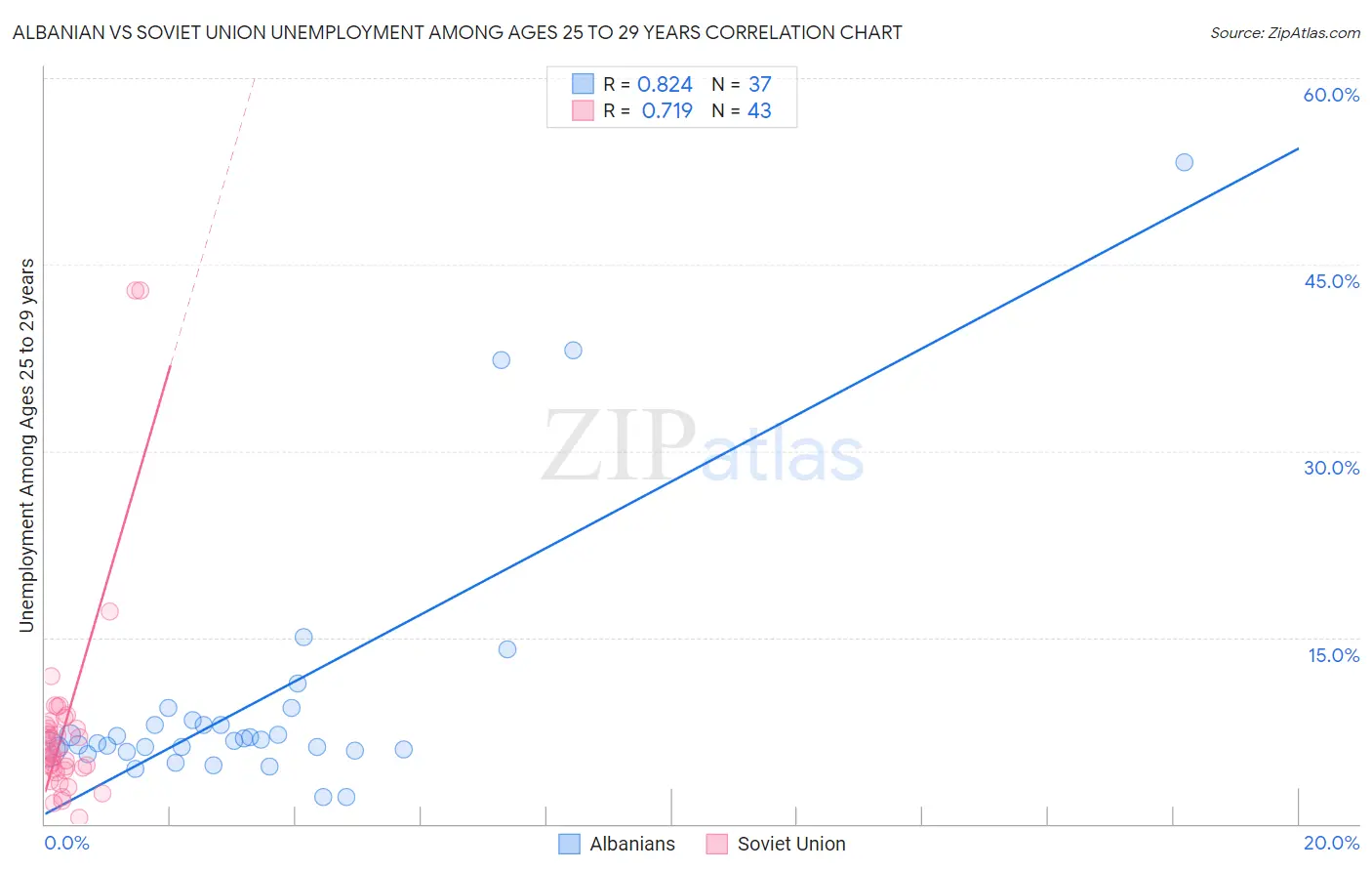 Albanian vs Soviet Union Unemployment Among Ages 25 to 29 years