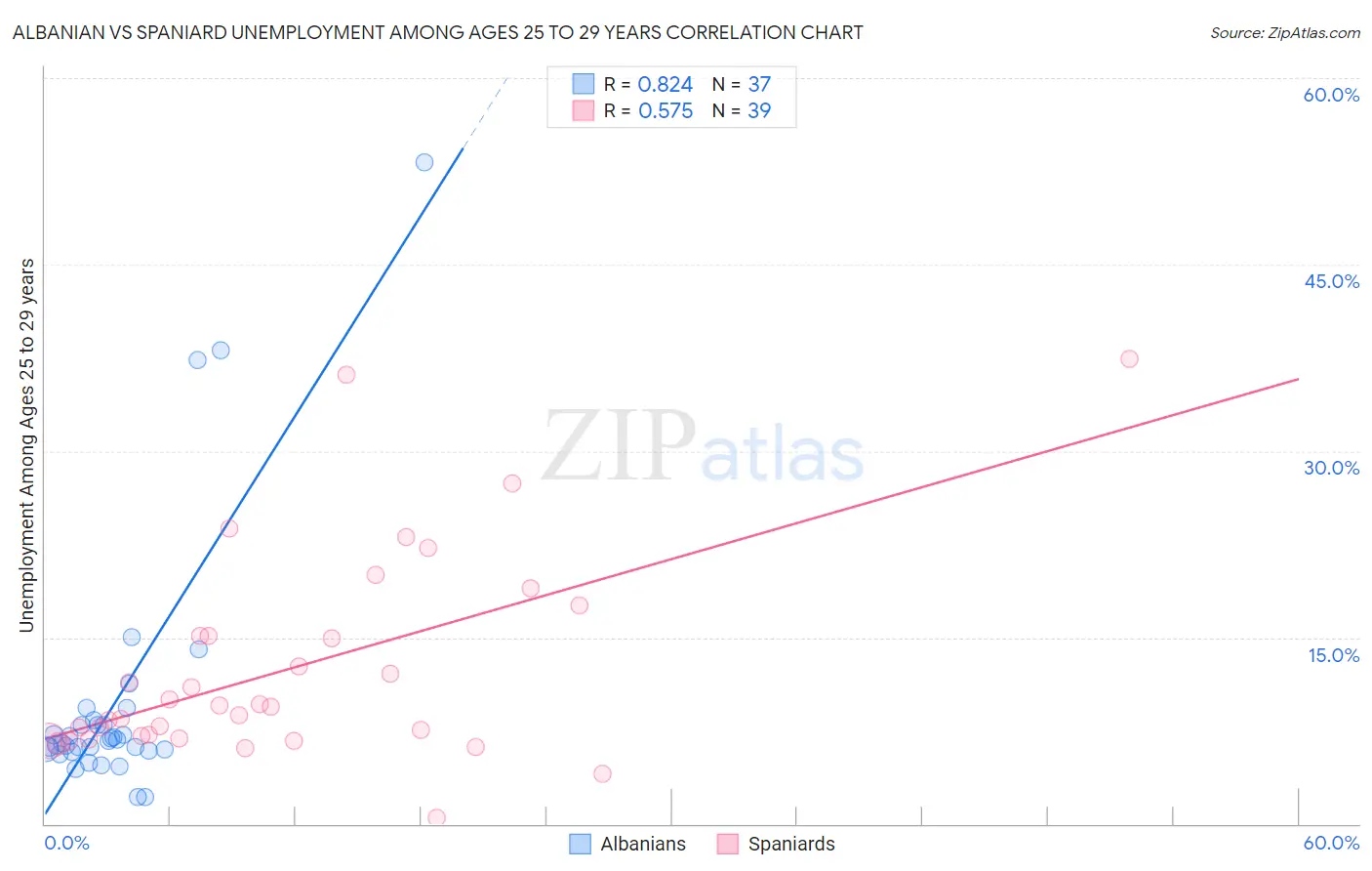 Albanian vs Spaniard Unemployment Among Ages 25 to 29 years