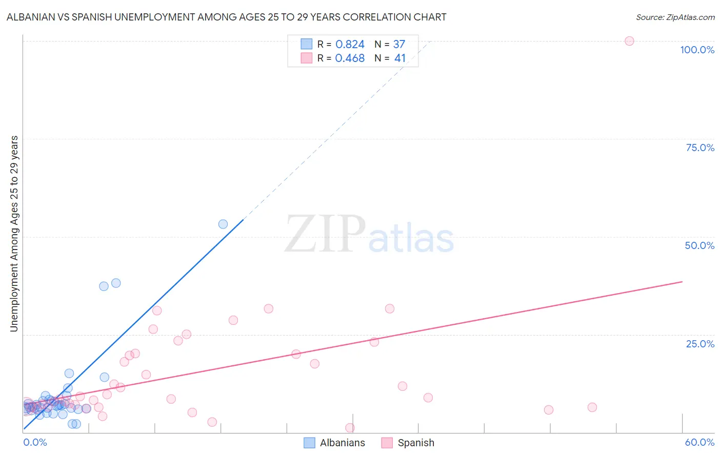 Albanian vs Spanish Unemployment Among Ages 25 to 29 years
