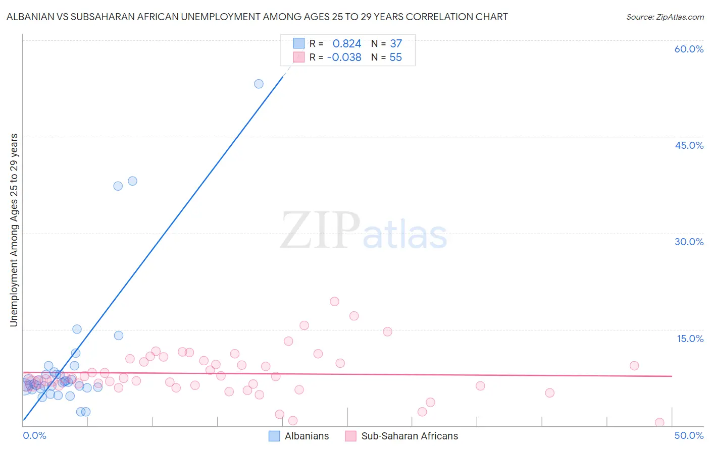 Albanian vs Subsaharan African Unemployment Among Ages 25 to 29 years