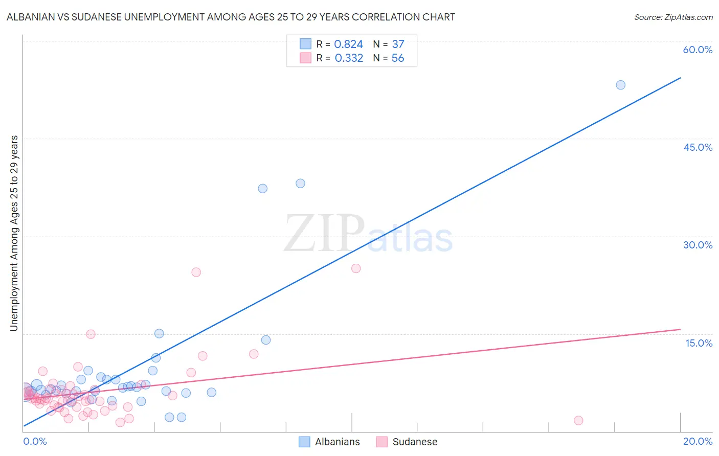 Albanian vs Sudanese Unemployment Among Ages 25 to 29 years