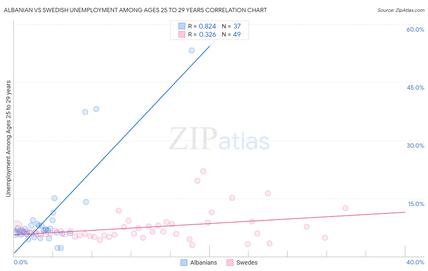 Albanian vs Swedish Unemployment Among Ages 25 to 29 years