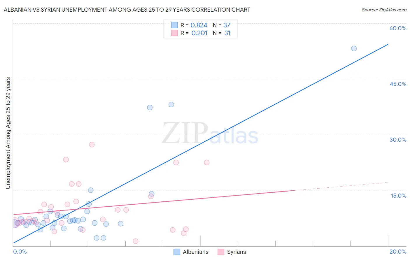 Albanian vs Syrian Unemployment Among Ages 25 to 29 years