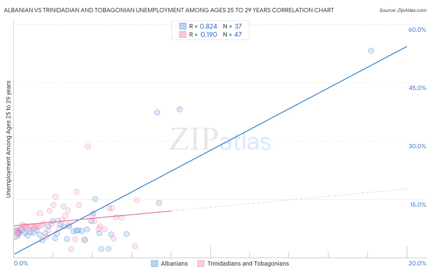 Albanian vs Trinidadian and Tobagonian Unemployment Among Ages 25 to 29 years