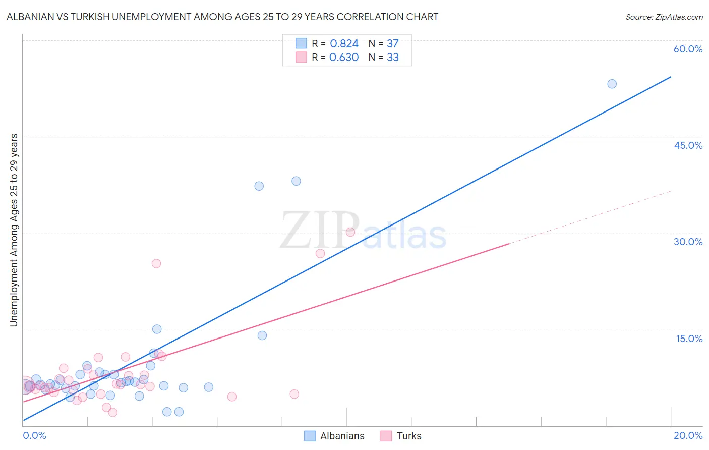 Albanian vs Turkish Unemployment Among Ages 25 to 29 years