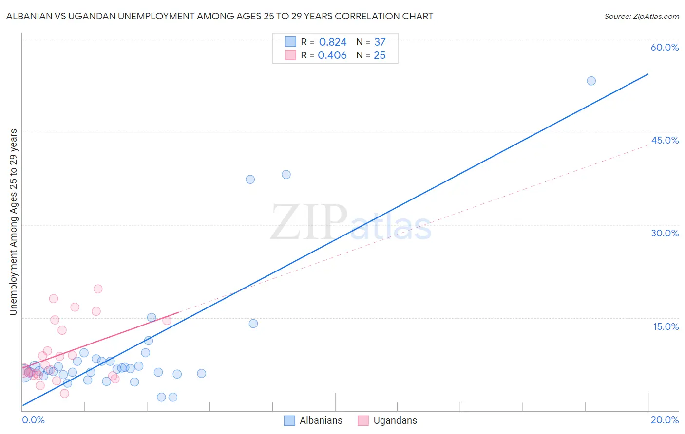 Albanian vs Ugandan Unemployment Among Ages 25 to 29 years