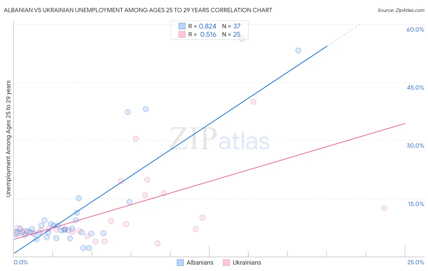 Albanian vs Ukrainian Unemployment Among Ages 25 to 29 years