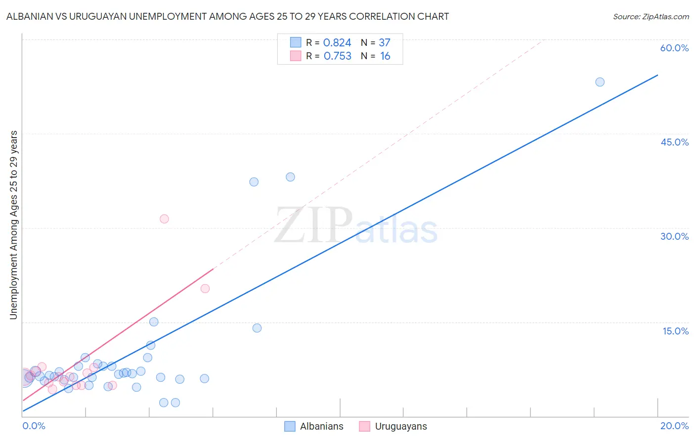 Albanian vs Uruguayan Unemployment Among Ages 25 to 29 years