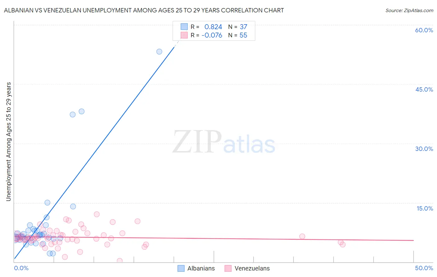 Albanian vs Venezuelan Unemployment Among Ages 25 to 29 years