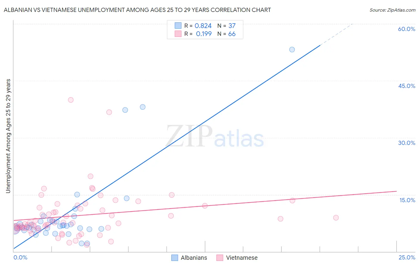 Albanian vs Vietnamese Unemployment Among Ages 25 to 29 years