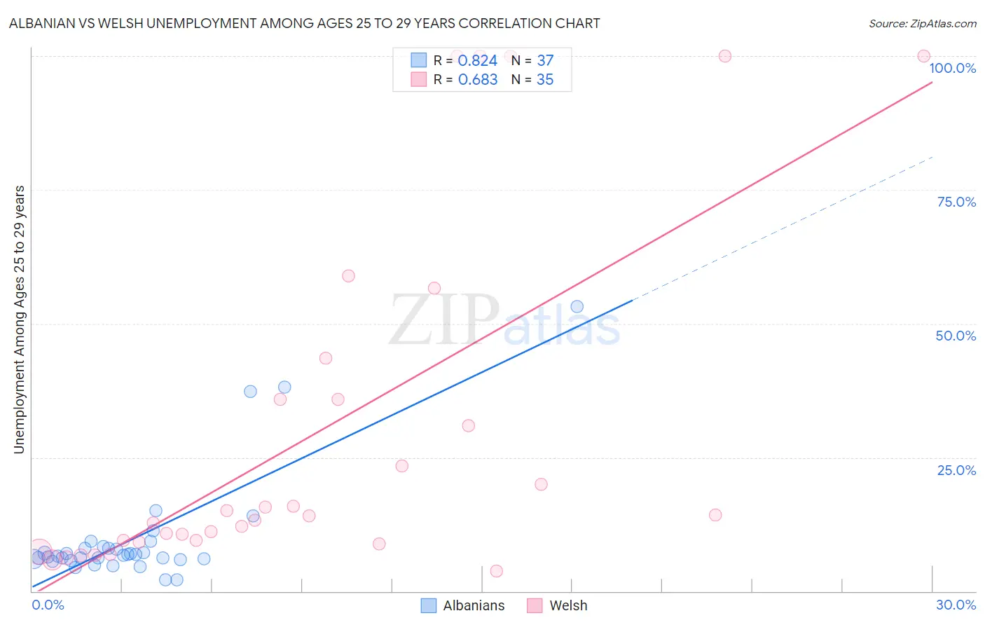 Albanian vs Welsh Unemployment Among Ages 25 to 29 years