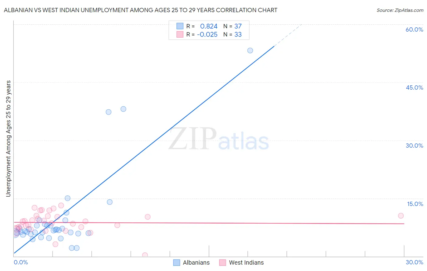 Albanian vs West Indian Unemployment Among Ages 25 to 29 years