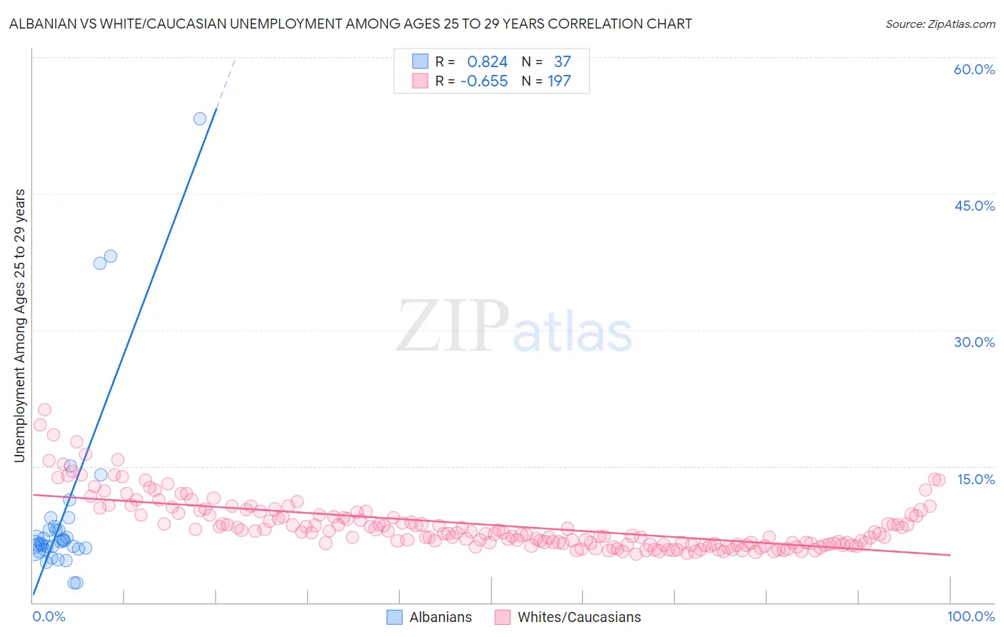 Albanian vs White/Caucasian Unemployment Among Ages 25 to 29 years
