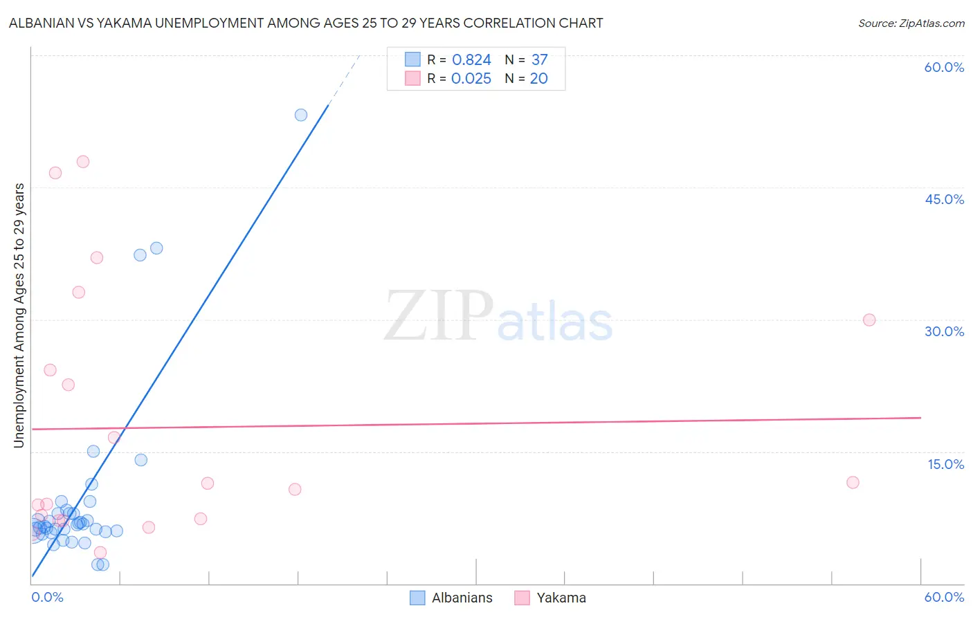 Albanian vs Yakama Unemployment Among Ages 25 to 29 years