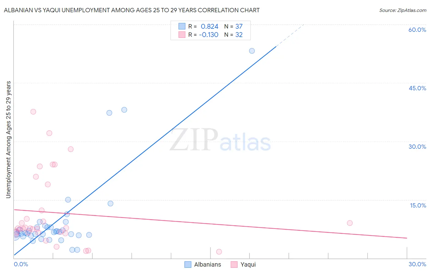 Albanian vs Yaqui Unemployment Among Ages 25 to 29 years