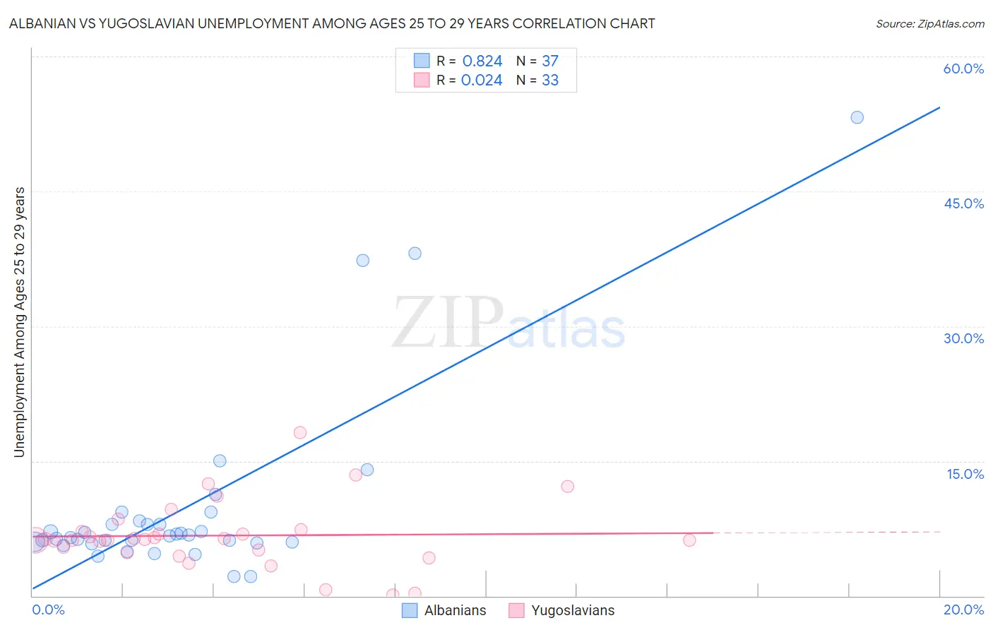 Albanian vs Yugoslavian Unemployment Among Ages 25 to 29 years