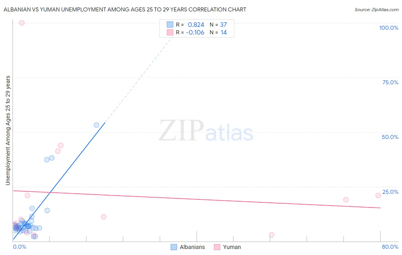 Albanian vs Yuman Unemployment Among Ages 25 to 29 years