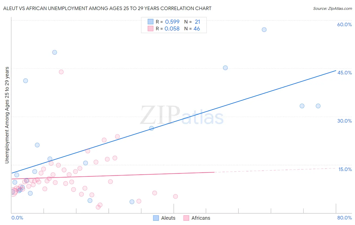 Aleut vs African Unemployment Among Ages 25 to 29 years