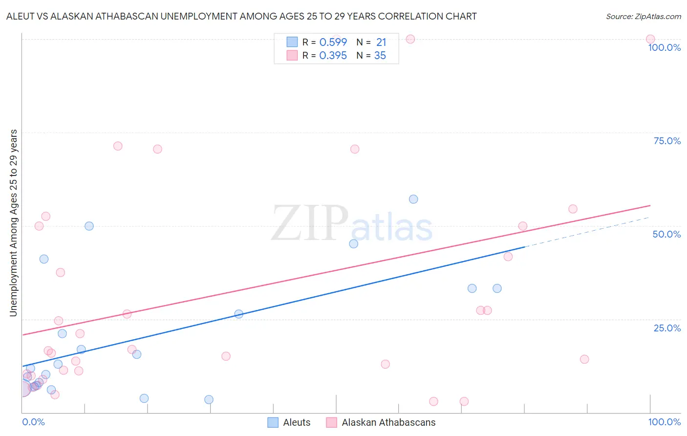 Aleut vs Alaskan Athabascan Unemployment Among Ages 25 to 29 years