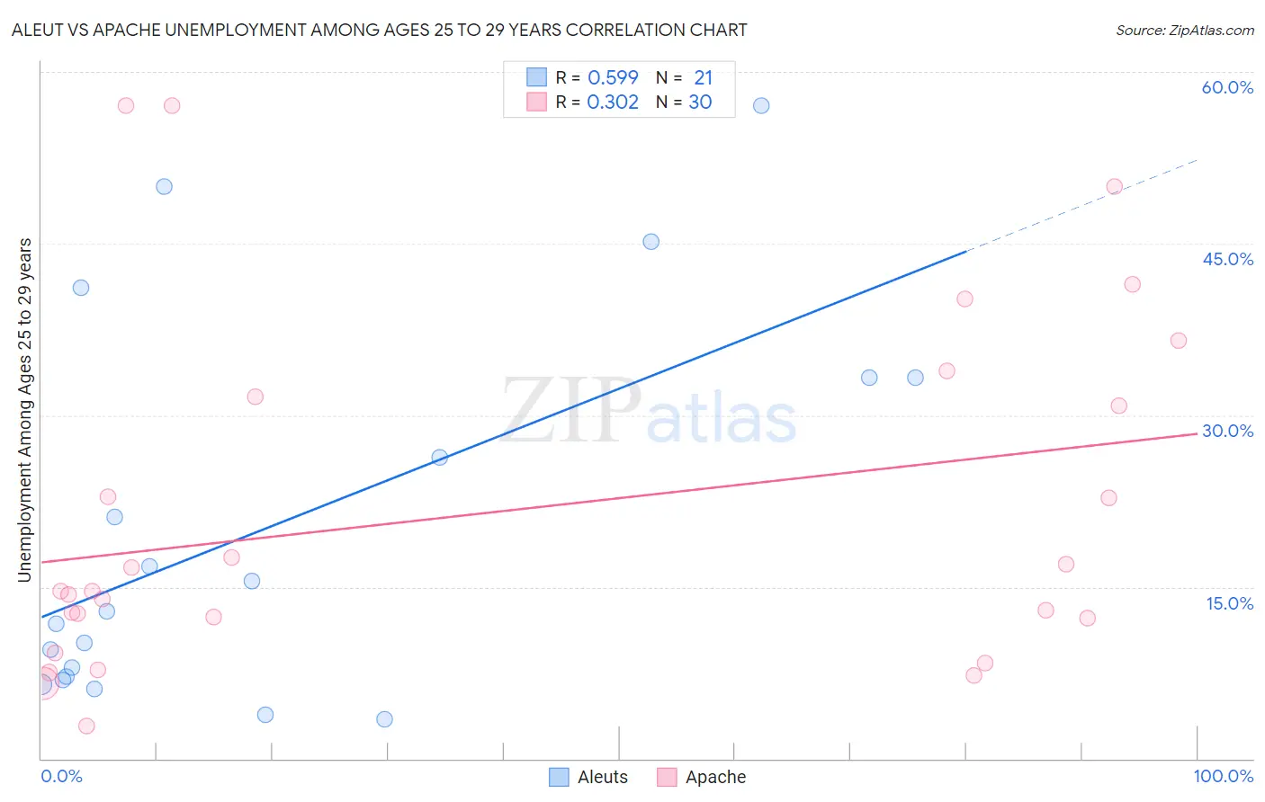 Aleut vs Apache Unemployment Among Ages 25 to 29 years
