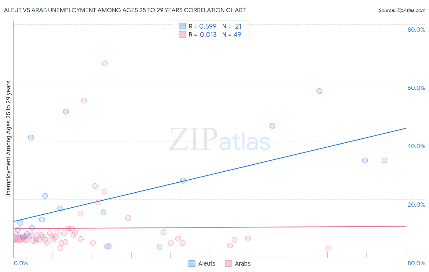 Aleut vs Arab Unemployment Among Ages 25 to 29 years