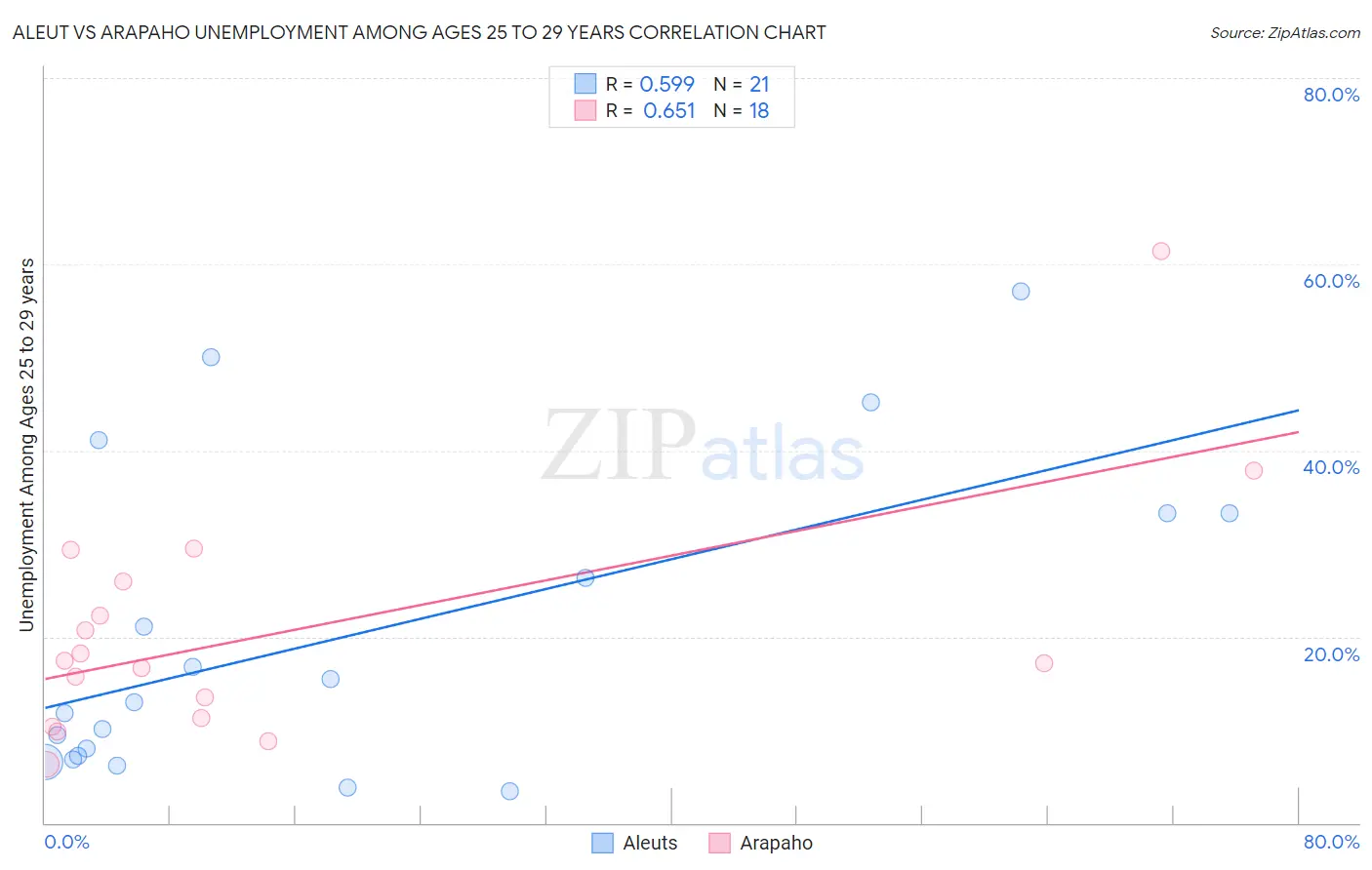 Aleut vs Arapaho Unemployment Among Ages 25 to 29 years