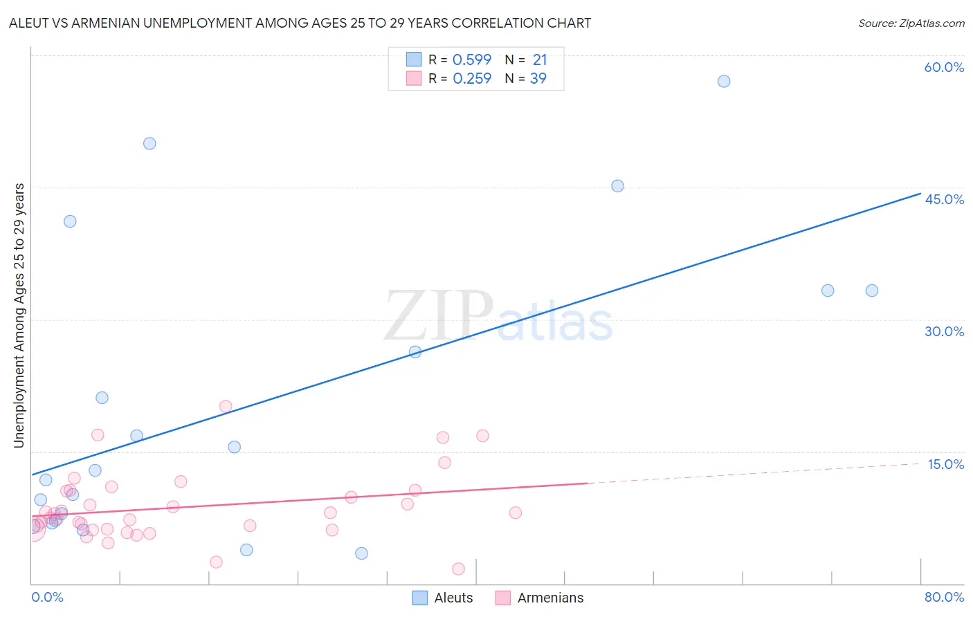 Aleut vs Armenian Unemployment Among Ages 25 to 29 years