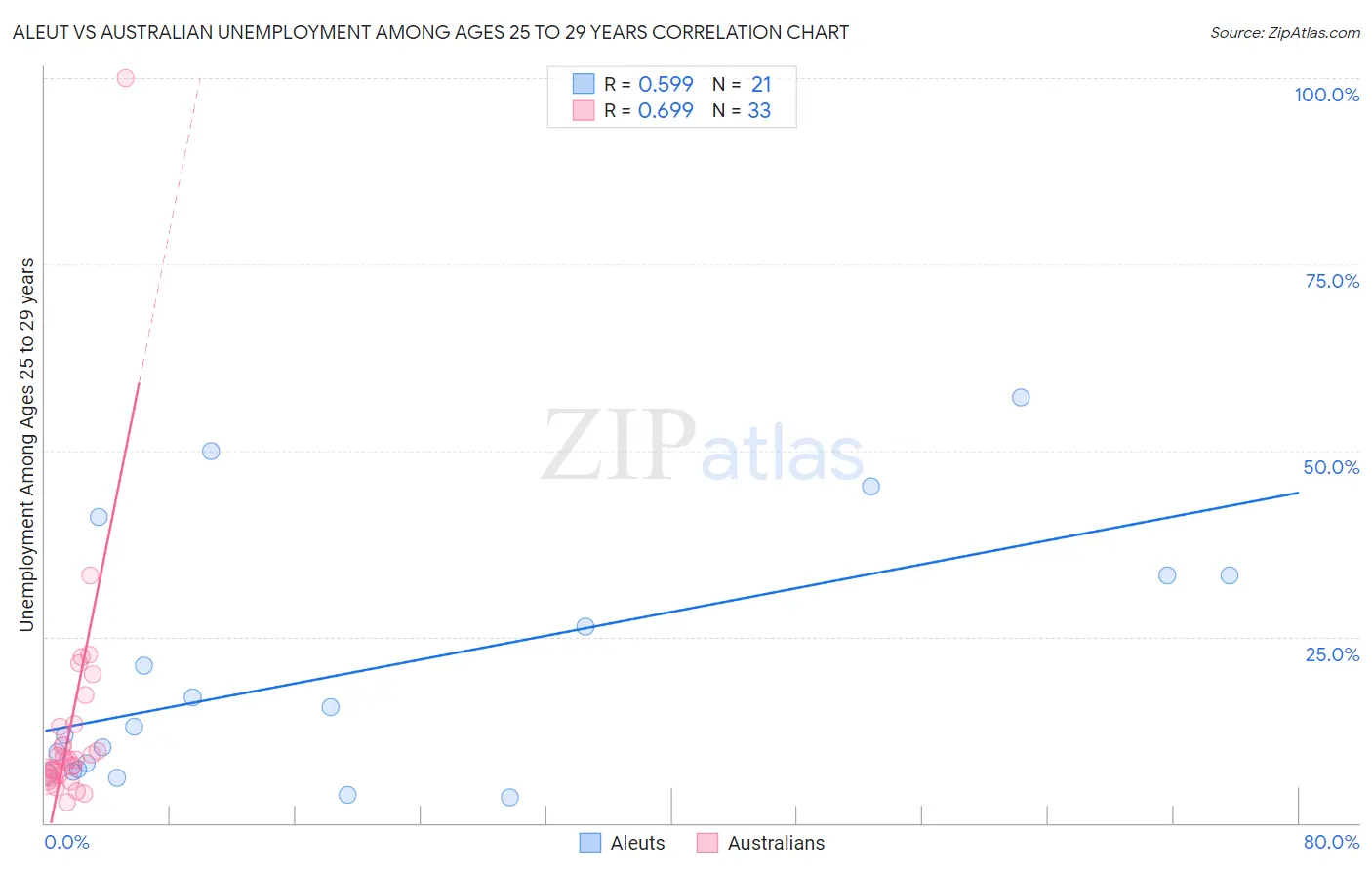 Aleut vs Australian Unemployment Among Ages 25 to 29 years