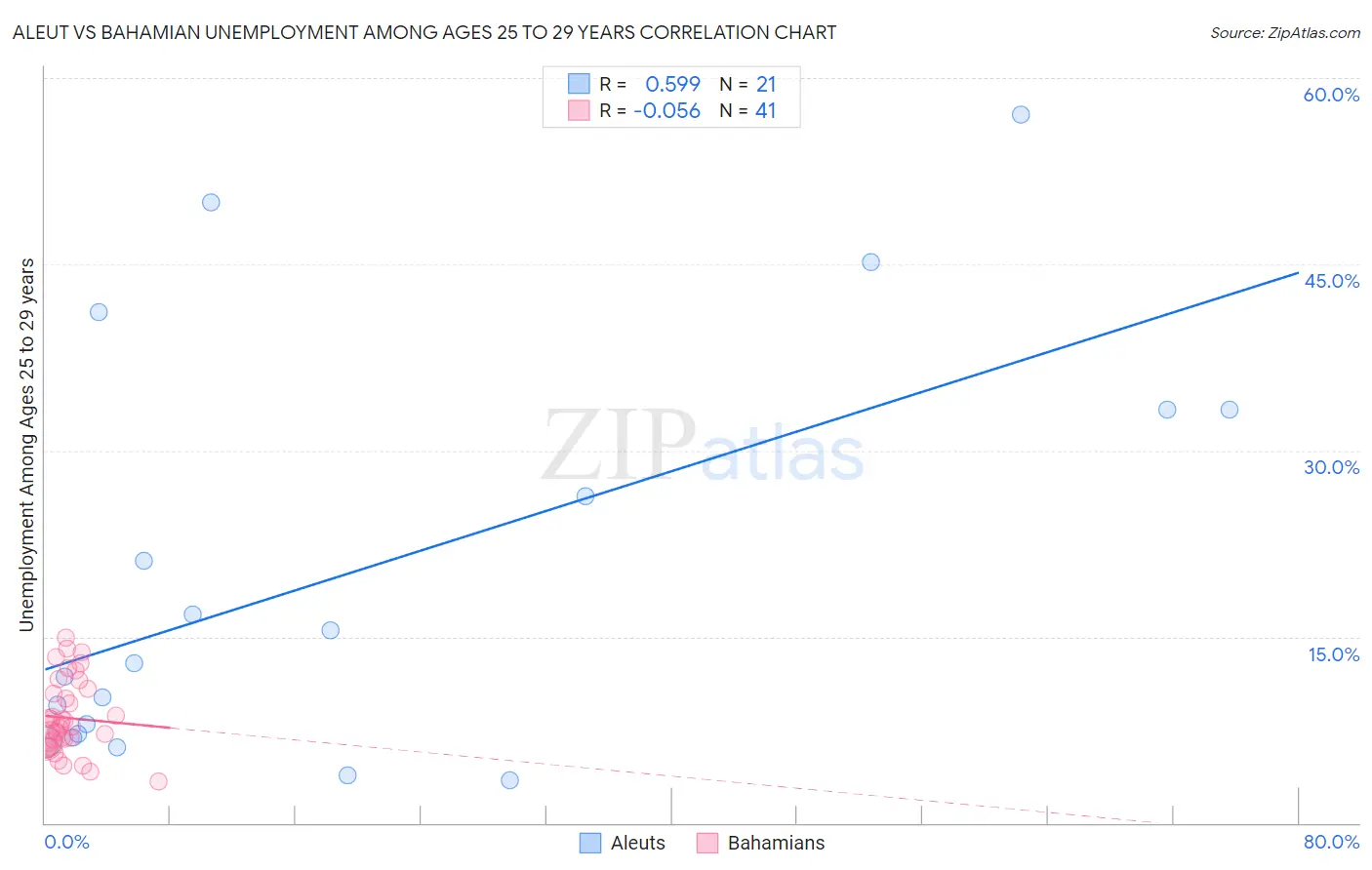 Aleut vs Bahamian Unemployment Among Ages 25 to 29 years