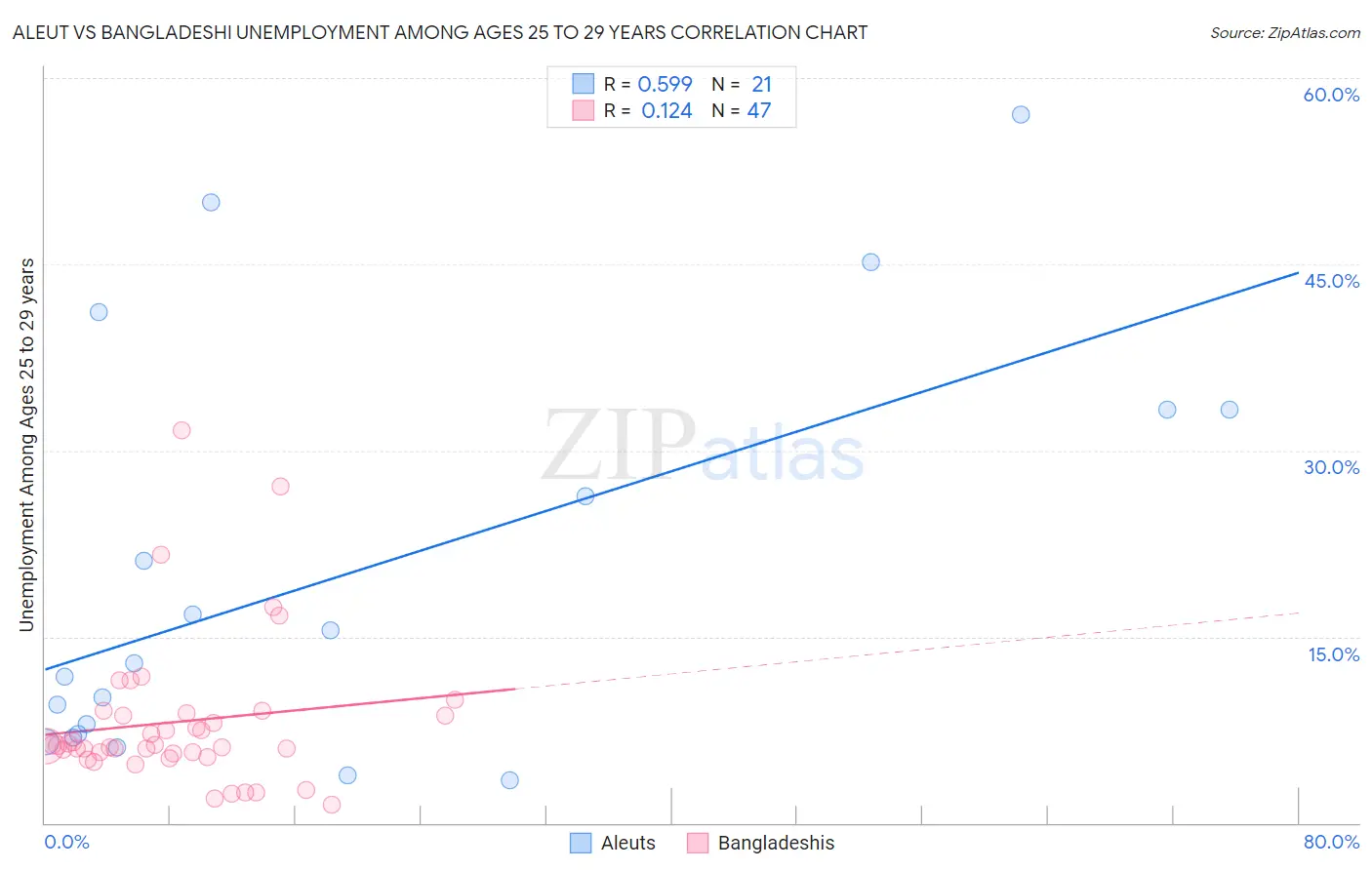 Aleut vs Bangladeshi Unemployment Among Ages 25 to 29 years