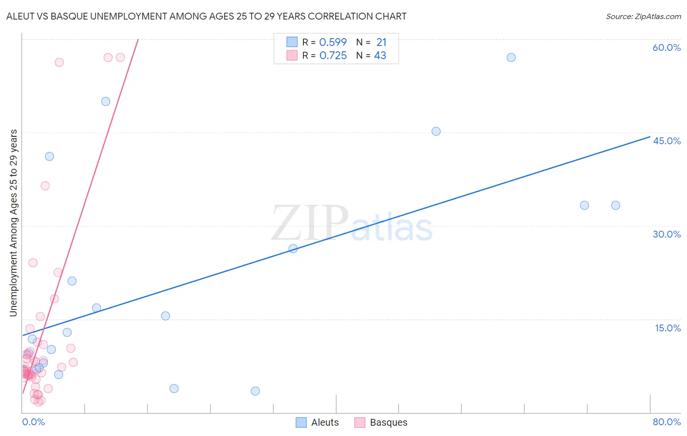 Aleut vs Basque Unemployment Among Ages 25 to 29 years