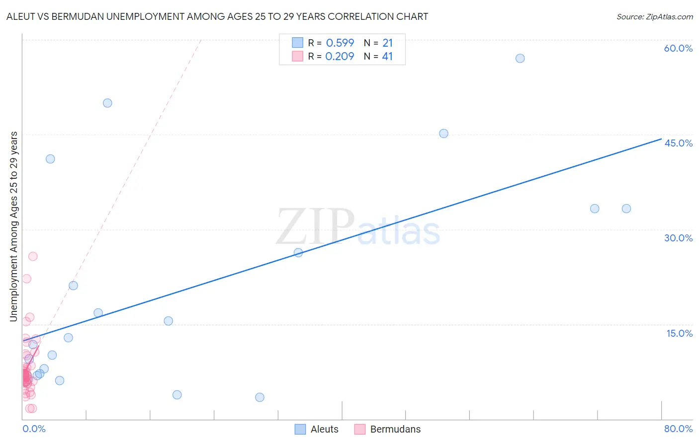 Aleut vs Bermudan Unemployment Among Ages 25 to 29 years