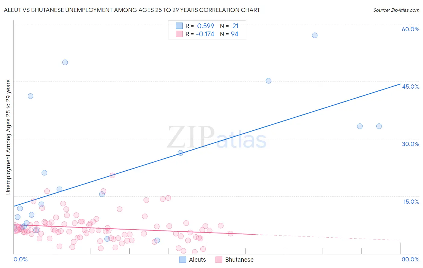 Aleut vs Bhutanese Unemployment Among Ages 25 to 29 years
