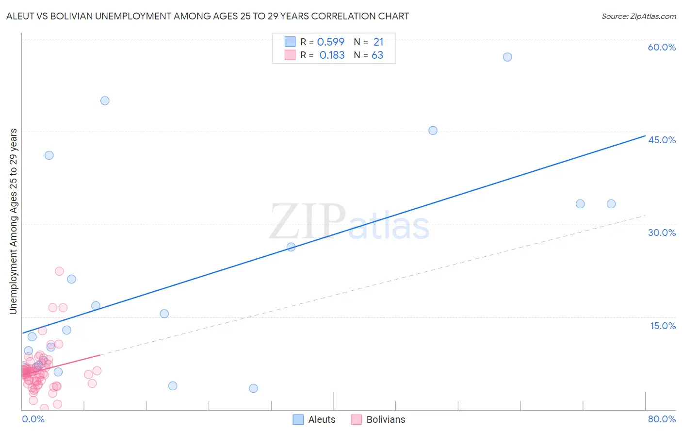 Aleut vs Bolivian Unemployment Among Ages 25 to 29 years