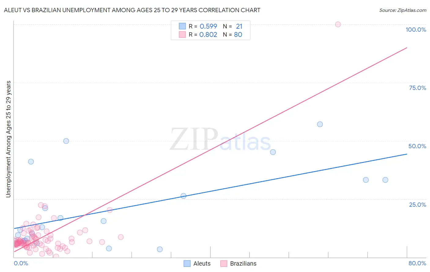 Aleut vs Brazilian Unemployment Among Ages 25 to 29 years