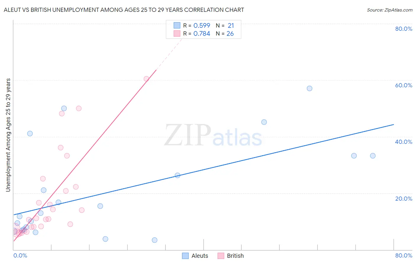 Aleut vs British Unemployment Among Ages 25 to 29 years