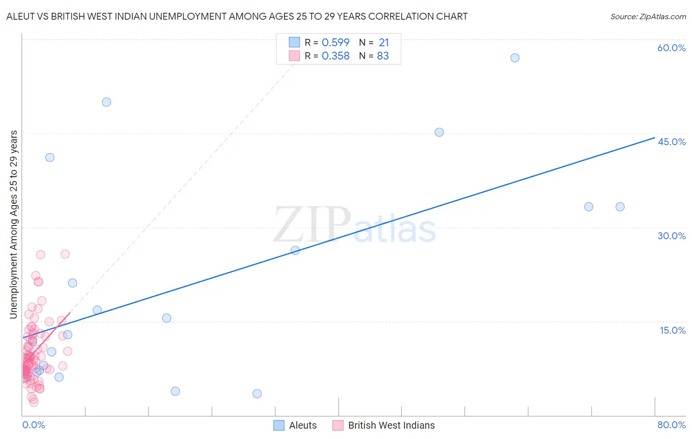 Aleut vs British West Indian Unemployment Among Ages 25 to 29 years