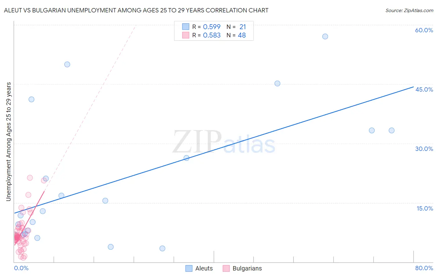 Aleut vs Bulgarian Unemployment Among Ages 25 to 29 years