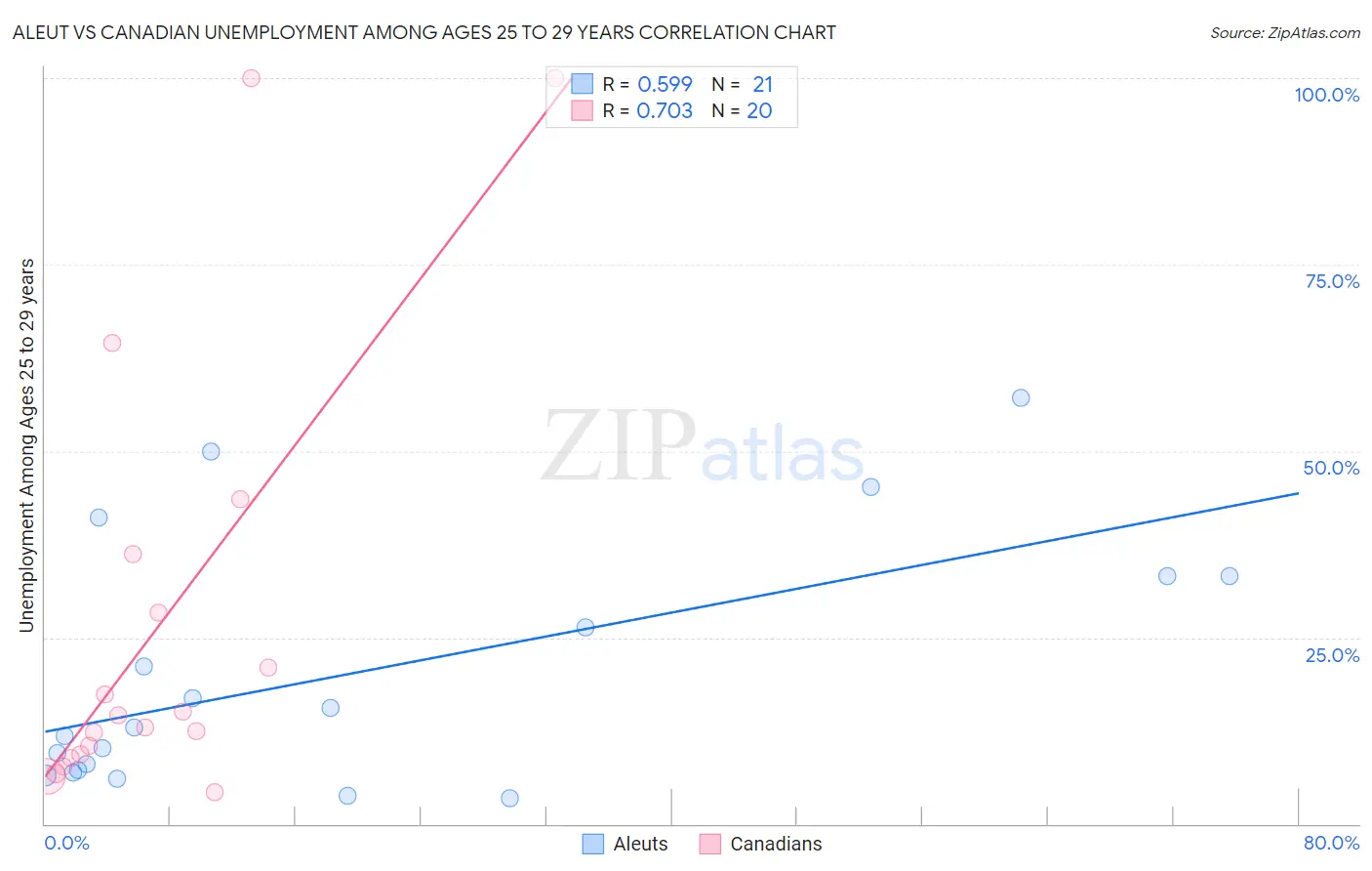 Aleut vs Canadian Unemployment Among Ages 25 to 29 years