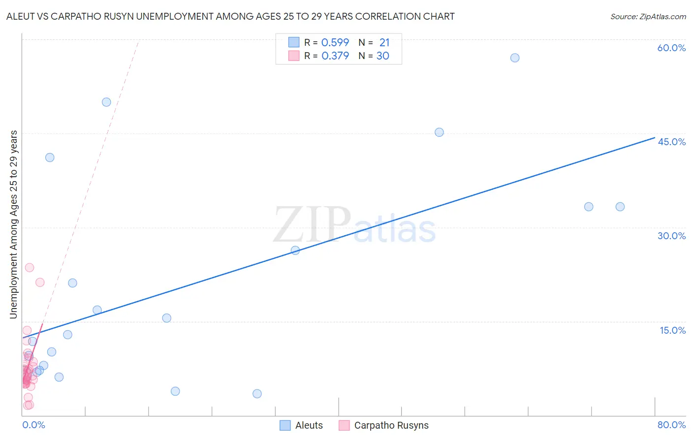 Aleut vs Carpatho Rusyn Unemployment Among Ages 25 to 29 years